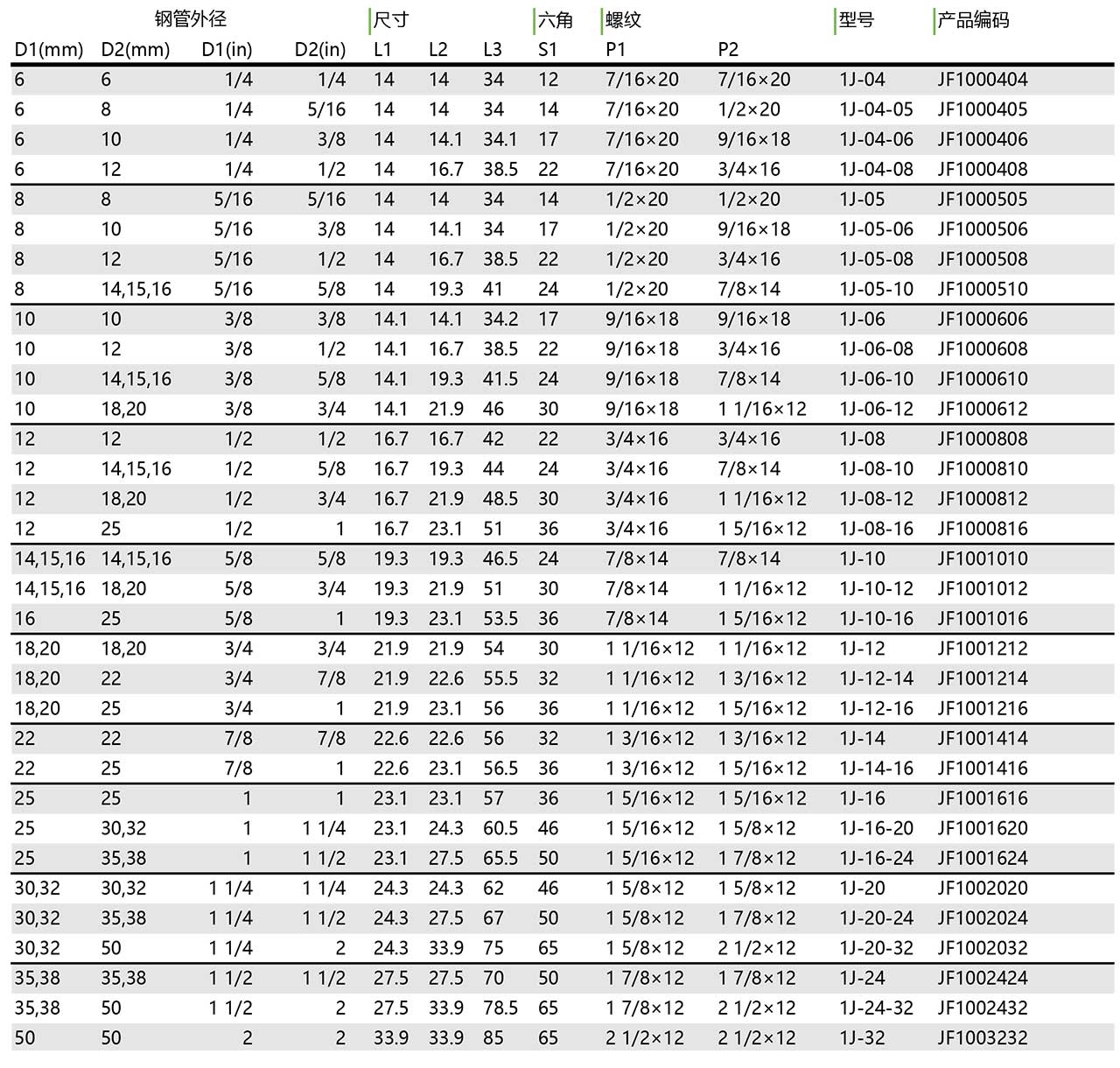 1J  美制JIC外螺纹74°外锥(图1)