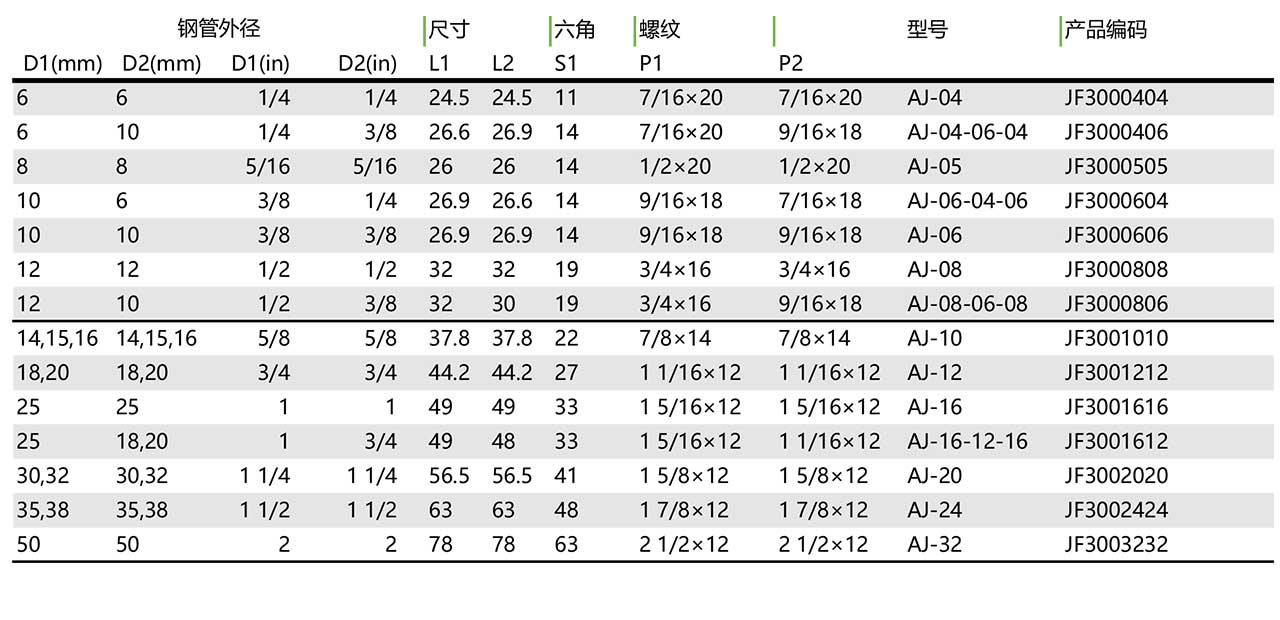 AJ 美制JIC外螺纹74°外锥三通接头(图1)