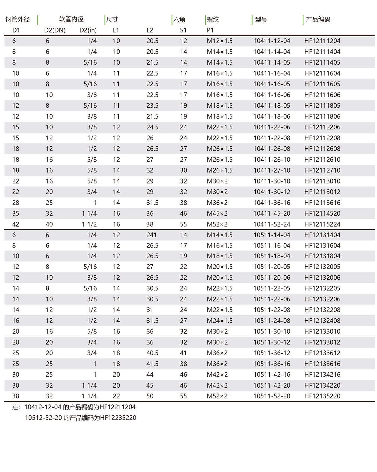 10411，10412（轻型） 10511，10512（重型） 公制外螺纹24°内锥接头(图1)