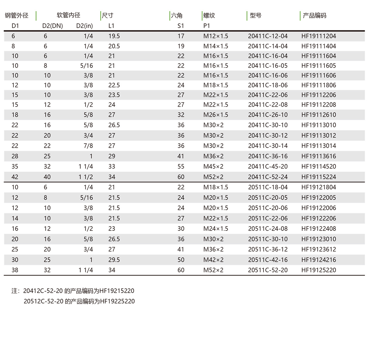 20411C，20412C（轻型） 20511C，20512C（重型） 公制外螺纹24°内锥球面接头(图1)